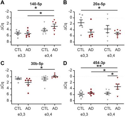 Differential Effects of APOE Genotype on MicroRNA Cargo of Cerebrospinal Fluid Extracellular Vesicles in Females With Alzheimer’s Disease Compared to Males